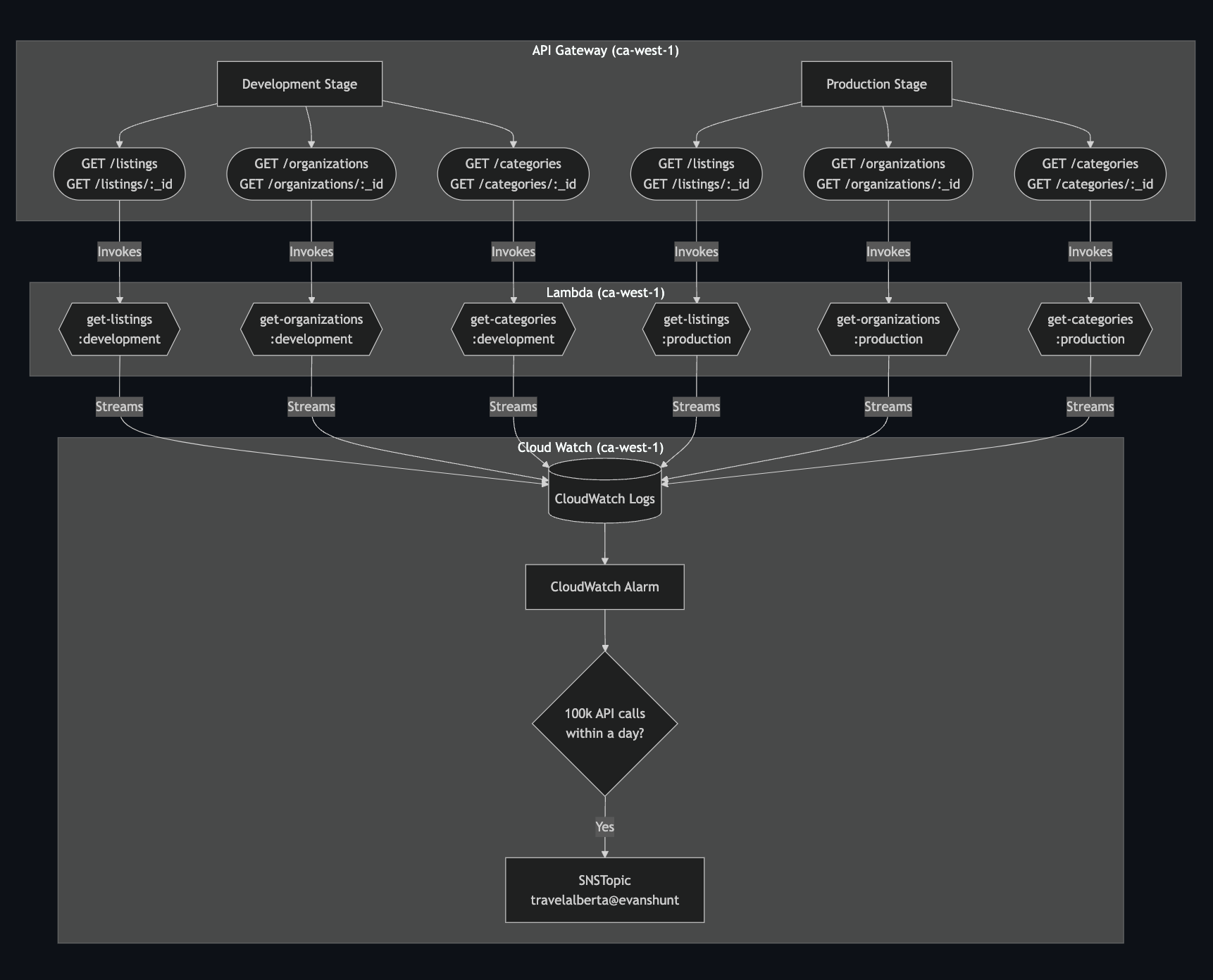 API - Infrastructure Diagram